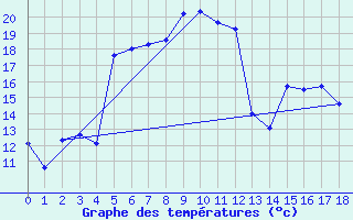 Courbe de tempratures pour Gaddede A