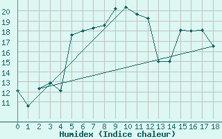 Courbe de l'humidex pour Gaddede A