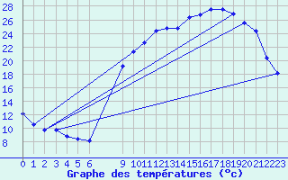 Courbe de tempratures pour Xertigny-Moyenpal (88)