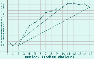 Courbe de l'humidex pour Hameenlinna Katinen