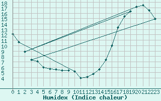 Courbe de l'humidex pour Consort