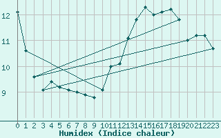 Courbe de l'humidex pour Bruxelles (Be)