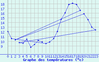 Courbe de tempratures pour Felletin (23)