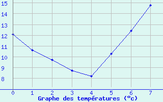 Courbe de tempratures pour Dachwig