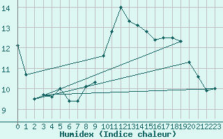 Courbe de l'humidex pour Sorcy-Bauthmont (08)