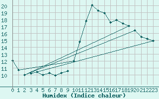 Courbe de l'humidex pour Le Luc (83)
