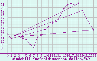 Courbe du refroidissement olien pour Lhospitalet (46)