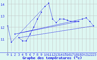 Courbe de tempratures pour Inverbervie