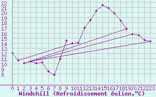 Courbe du refroidissement olien pour Maurs (15)
