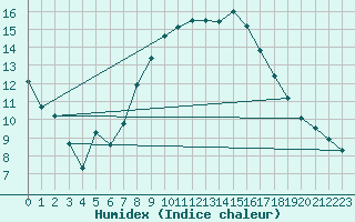 Courbe de l'humidex pour Idar-Oberstein