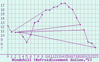 Courbe du refroidissement olien pour Werl