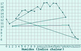 Courbe de l'humidex pour Nigula