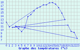 Courbe de tempratures pour Werl