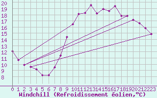 Courbe du refroidissement olien pour Cambrai / Epinoy (62)