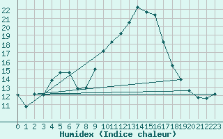 Courbe de l'humidex pour Llerena