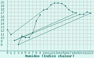 Courbe de l'humidex pour Diepholz