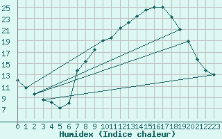 Courbe de l'humidex pour Carrion de Los Condes