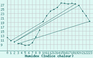 Courbe de l'humidex pour Abbeville (80)