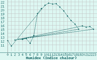 Courbe de l'humidex pour Lassnitzhoehe