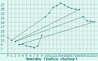 Courbe de l'humidex pour Baye (51)