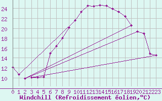 Courbe du refroidissement olien pour Zrich / Affoltern