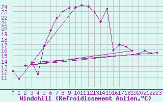 Courbe du refroidissement olien pour Messstetten