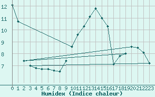 Courbe de l'humidex pour Lons-le-Saunier (39)