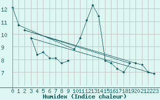 Courbe de l'humidex pour Evreux (27)