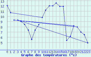 Courbe de tempratures pour Saulces-Champenoises (08)