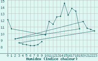 Courbe de l'humidex pour Petiville (76)