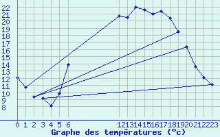 Courbe de tempratures pour Muehlacker