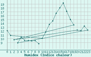 Courbe de l'humidex pour Bordeaux (33)