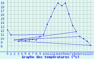 Courbe de tempratures pour Montlimar (26)