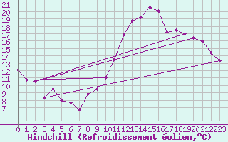 Courbe du refroidissement olien pour Lyon - Saint-Exupry (69)