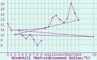 Courbe du refroidissement olien pour Lauzerte (82)