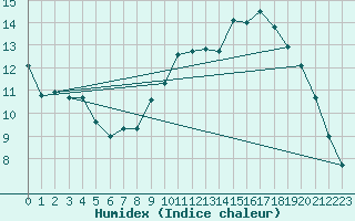 Courbe de l'humidex pour Lorient (56)