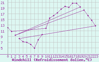 Courbe du refroidissement olien pour Aurillac (15)