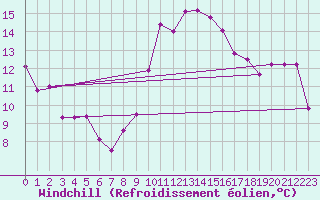 Courbe du refroidissement olien pour Gafsa