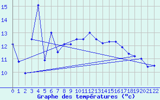 Courbe de tempratures pour Vaeroy Heliport