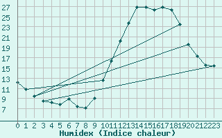 Courbe de l'humidex pour Nancy - Essey (54)