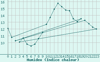 Courbe de l'humidex pour Chamonix-Mont-Blanc (74)