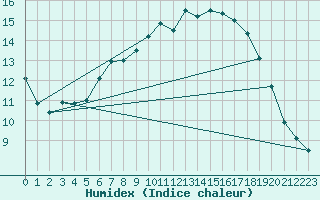 Courbe de l'humidex pour Kohlgrub, Bad (Rossh