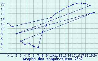 Courbe de tempratures pour Beerse (Be)