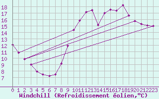 Courbe du refroidissement olien pour Ploeren (56)