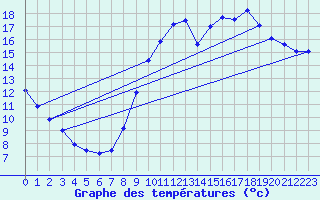 Courbe de tempratures pour Ploeren (56)