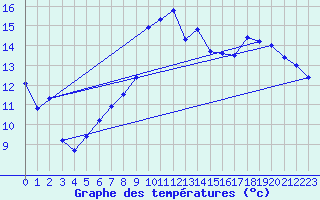 Courbe de tempratures pour Flisa Ii