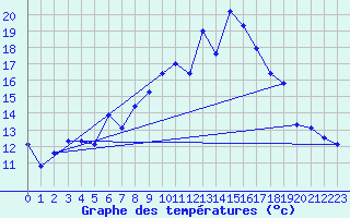 Courbe de tempratures pour Gsgen