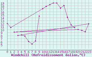 Courbe du refroidissement olien pour Cavalaire-sur-Mer (83)