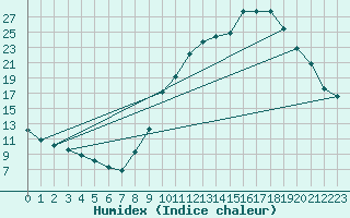 Courbe de l'humidex pour Connerr (72)