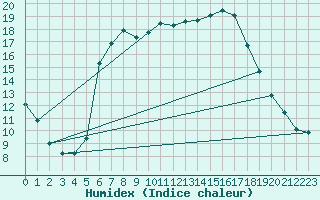 Courbe de l'humidex pour Carlsfeld